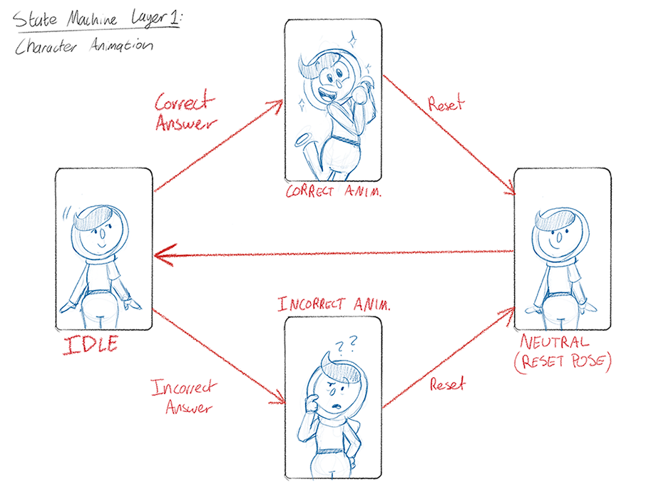 Hand-drawn state machine diagram showing Idle, Correct Animation, Incorrect Animation, and Neutral Reset Pose states connected by transitions